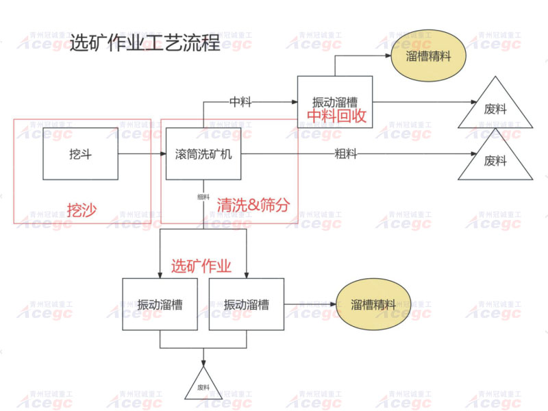 水上溜槽选矿船